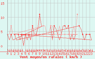 Courbe de la force du vent pour Linz / Hoersching-Flughafen