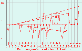 Courbe de la force du vent pour Innsbruck-Flughafen