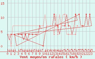 Courbe de la force du vent pour Salzburg-Flughafen