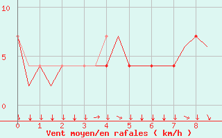 Courbe de la force du vent pour Klagenfurt-Flughafen