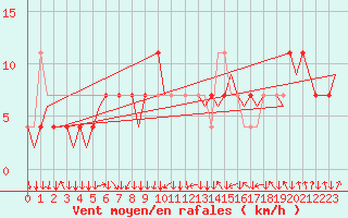 Courbe de la force du vent pour Wien / Schwechat-Flughafen