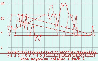 Courbe de la force du vent pour Innsbruck-Flughafen