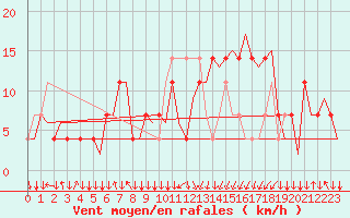 Courbe de la force du vent pour Salzburg-Flughafen