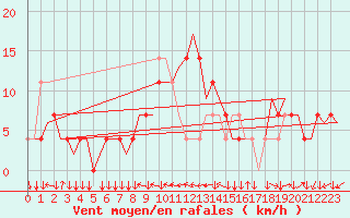 Courbe de la force du vent pour Linz / Hoersching-Flughafen