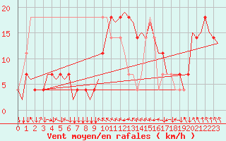 Courbe de la force du vent pour Wien / Schwechat-Flughafen