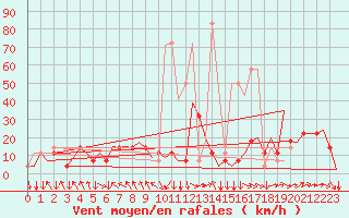 Courbe de la force du vent pour Salzburg-Flughafen