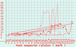Courbe de la force du vent pour Salzburg-Flughafen