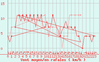Courbe de la force du vent pour Graz-Thalerhof-Flughafen