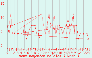 Courbe de la force du vent pour Salzburg-Flughafen