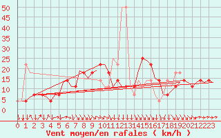 Courbe de la force du vent pour Wien / Schwechat-Flughafen