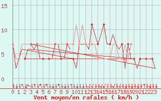 Courbe de la force du vent pour Salzburg-Flughafen