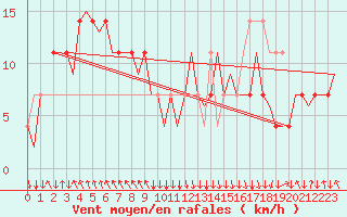 Courbe de la force du vent pour Salzburg-Flughafen