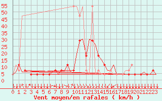 Courbe de la force du vent pour Graz-Thalerhof-Flughafen
