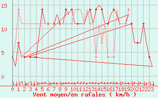 Courbe de la force du vent pour Linz / Hoersching-Flughafen