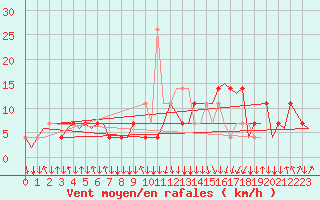 Courbe de la force du vent pour Salzburg-Flughafen