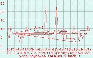 Courbe de la force du vent pour Graz-Thalerhof-Flughafen