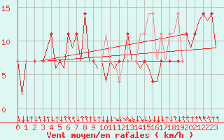 Courbe de la force du vent pour Salzburg-Flughafen