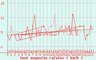 Courbe de la force du vent pour Salzburg-Flughafen
