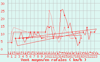 Courbe de la force du vent pour Wien / Schwechat-Flughafen
