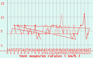Courbe de la force du vent pour Salzburg-Flughafen
