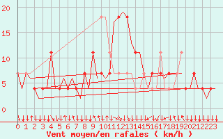 Courbe de la force du vent pour Salzburg-Flughafen