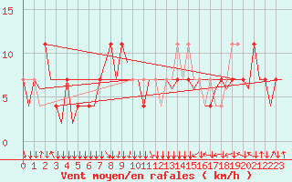 Courbe de la force du vent pour Wien / Schwechat-Flughafen