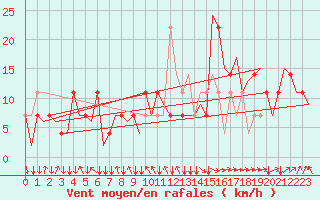 Courbe de la force du vent pour Wien / Schwechat-Flughafen