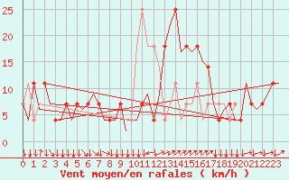 Courbe de la force du vent pour Klagenfurt-Flughafen