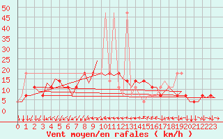 Courbe de la force du vent pour Klagenfurt-Flughafen