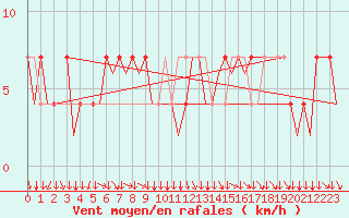 Courbe de la force du vent pour Salzburg-Flughafen