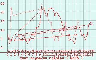 Courbe de la force du vent pour Linz / Hoersching-Flughafen