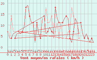 Courbe de la force du vent pour Salzburg-Flughafen