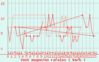 Courbe de la force du vent pour Linz / Hoersching-Flughafen
