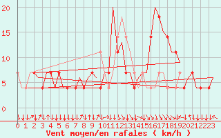 Courbe de la force du vent pour Graz-Thalerhof-Flughafen