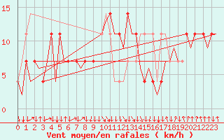 Courbe de la force du vent pour Wien / Schwechat-Flughafen
