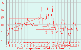 Courbe de la force du vent pour Linz / Hoersching-Flughafen