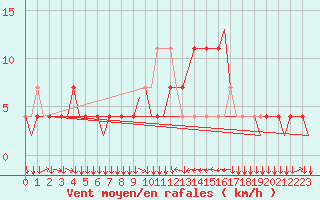 Courbe de la force du vent pour Innsbruck-Flughafen