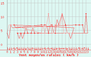 Courbe de la force du vent pour Graz-Thalerhof-Flughafen