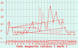 Courbe de la force du vent pour Graz-Thalerhof-Flughafen