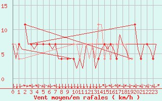 Courbe de la force du vent pour Klagenfurt-Flughafen