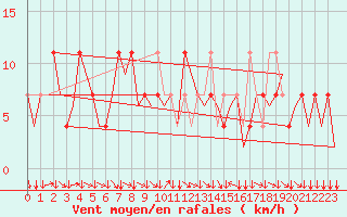 Courbe de la force du vent pour Klagenfurt-Flughafen