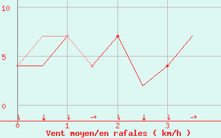 Courbe de la force du vent pour Innsbruck-Flughafen