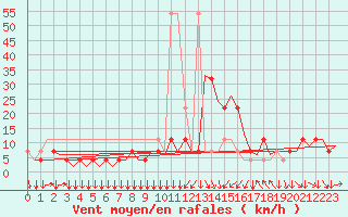 Courbe de la force du vent pour Linz / Hoersching-Flughafen