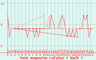 Courbe de la force du vent pour Innsbruck-Flughafen