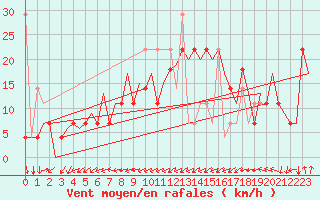 Courbe de la force du vent pour Hammerfest