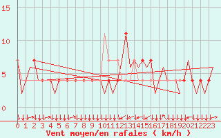 Courbe de la force du vent pour Innsbruck-Flughafen