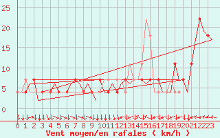 Courbe de la force du vent pour Klagenfurt-Flughafen