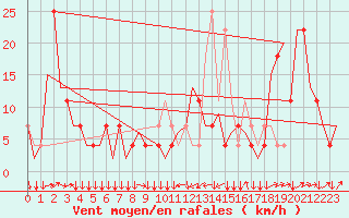 Courbe de la force du vent pour Innsbruck-Flughafen