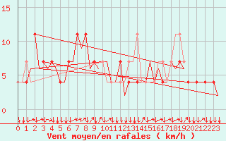 Courbe de la force du vent pour Innsbruck-Flughafen