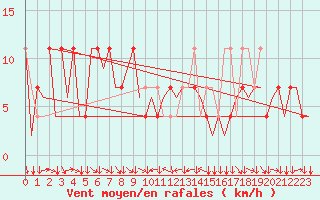 Courbe de la force du vent pour Klagenfurt-Flughafen